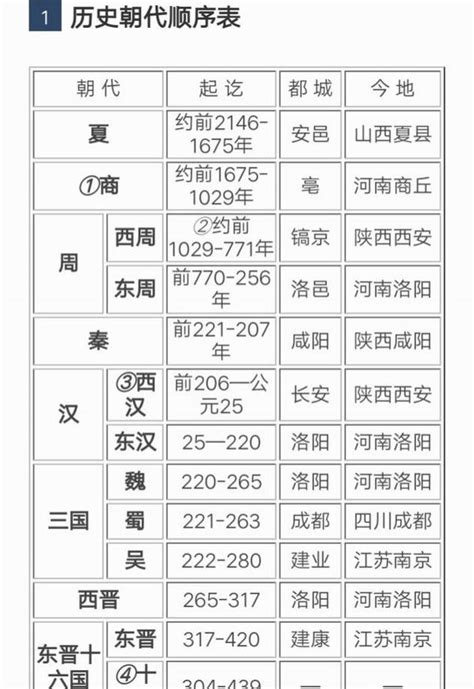 歷史年代口訣|最好用的中国朝代记忆口诀，背熟它，历史高分不用愁！